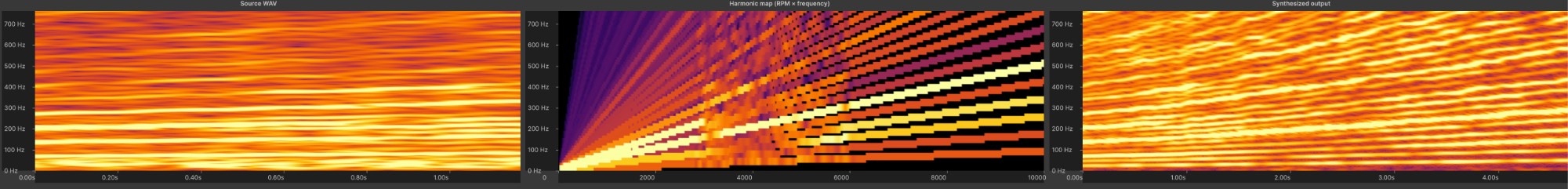 Three spectrograms: source recording, extracted harmonic map, synthesized output